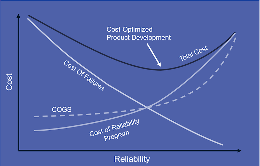Cost-optimised product development model graph