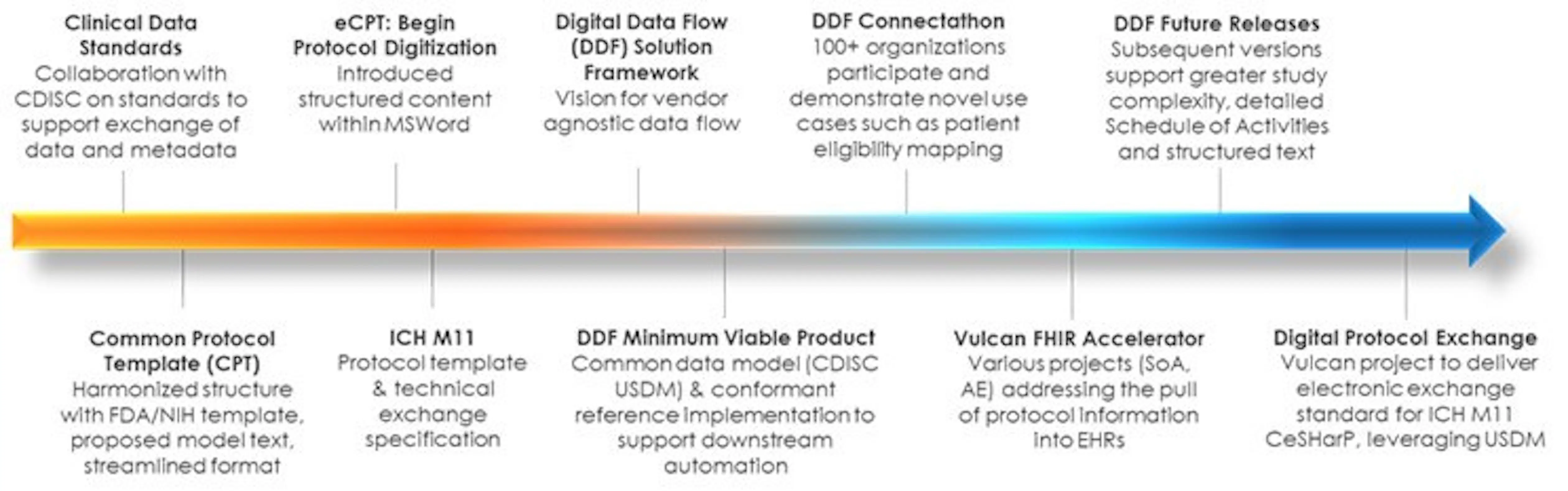 Variable Ratre Protocol Digitizing the clinical protocol: Small steps for… | PA Consulting
