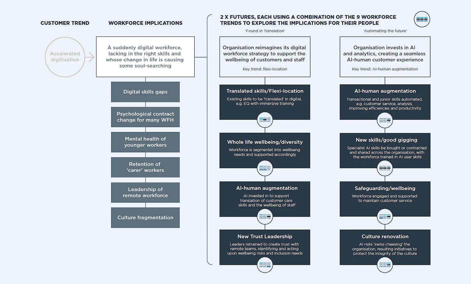 Future Work Api Creating the future of work | PA Consulting